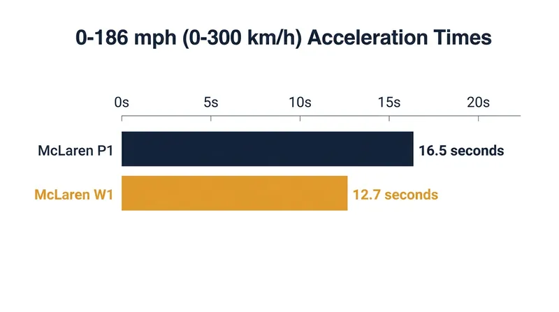 The W1 reaches 186 mph nearly four seconds faster than its hybrid predecessor, the P1.