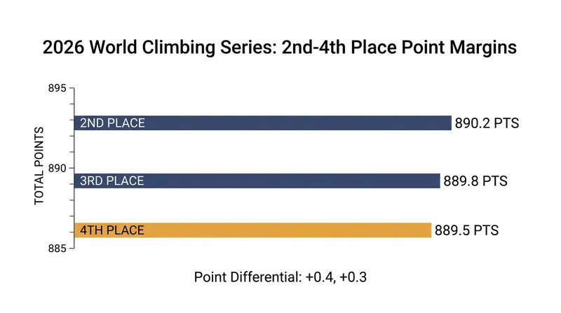 The margins between Bertone, Raboutou, and Mackenzie are separated by mere fractions of a point.