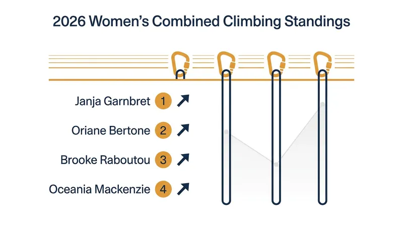 The race for the podium in the 2026 Women's Combined Standings is tighter than ever.