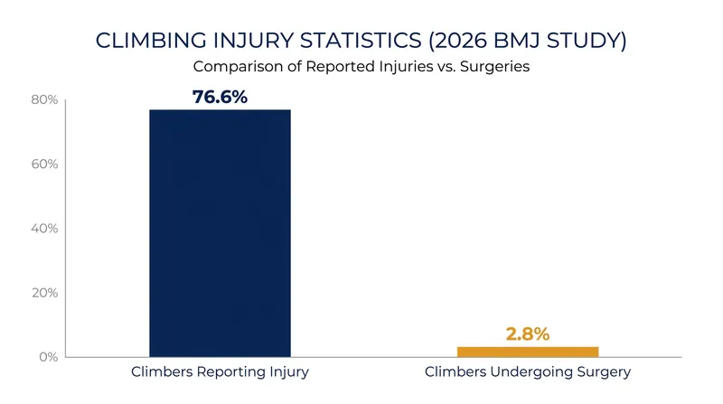 While a vast majority of climbers experience injuries, surgical interventions remain exceptionally rare.