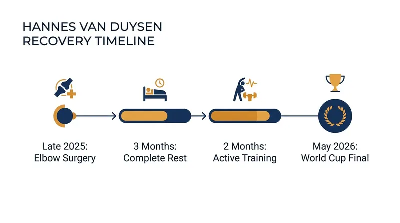Van Duysen's highly compressed rehabilitation timeline from surgery to the World Cup stage.