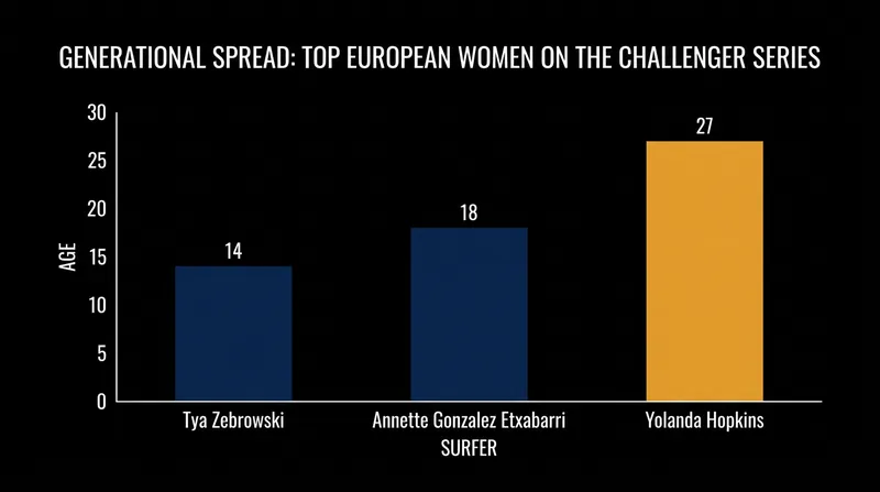 The European surge features a mix of teenage prodigies and resilient veterans.