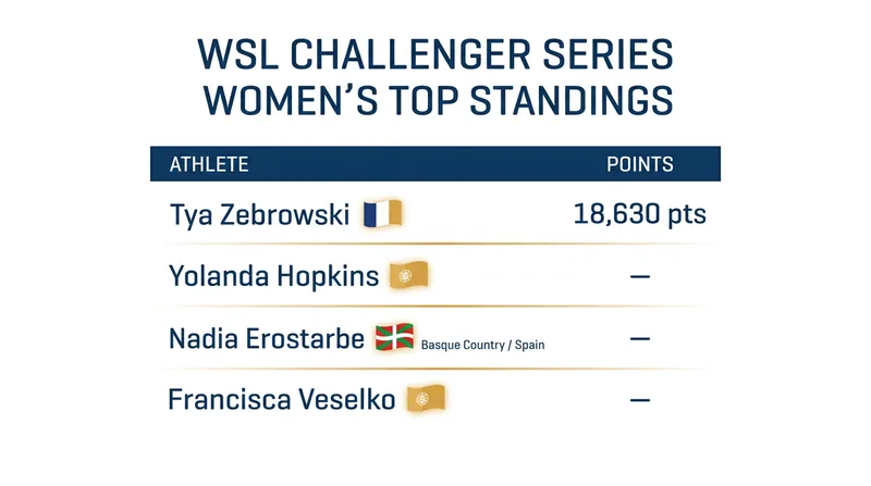 The current Challenger Series leaderboard highlights an unprecedented concentration of European talent.