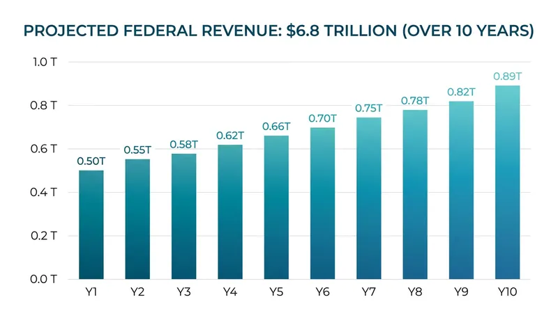 The Urban-Brookings Tax Policy Center estimates the proposal could raise $6.8 trillion over a decade.
