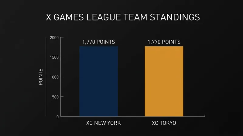 Onodera's individual success has kept XC New York tied with XC Tokyo for the team championship lead.