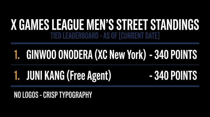 The Men's Street standings are perfectly tied heading into the final event of the summer season.