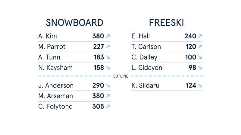 The Season One cutline guaranteed roster spots for the top 16 snowboarders and 8 freeskiers.