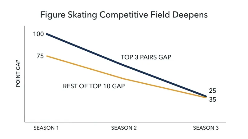 The point margins in the top 10 of the ISU World Standings have shrunk significantly as the field deepens.