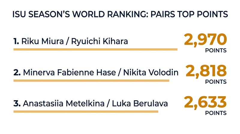The race for the top three in the ISU Season's World Ranking.