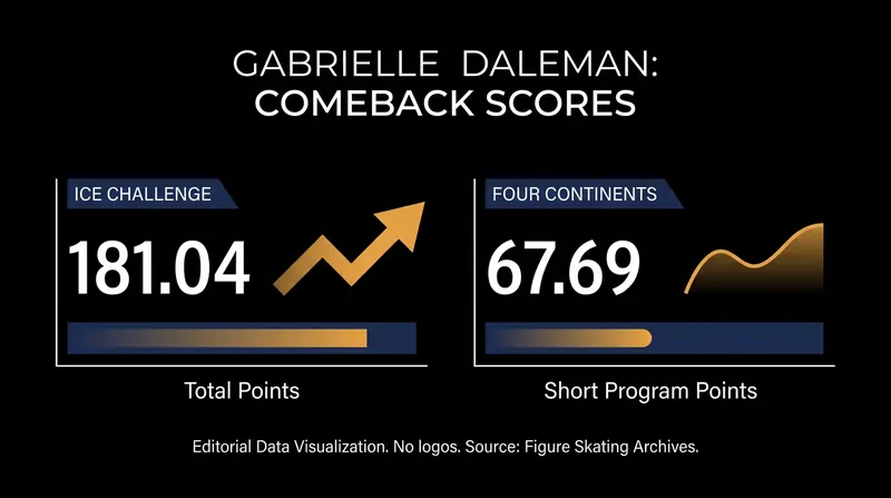 Daleman's return to international competition yielded immediate podium-level scores.