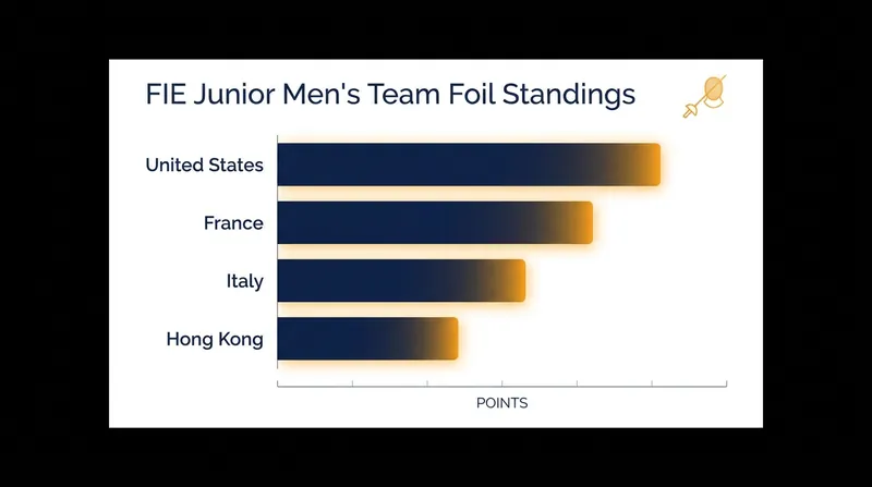 The USA, France, and Italy continue to dominate the team relay standings despite Hong Kong's individual brilliance.