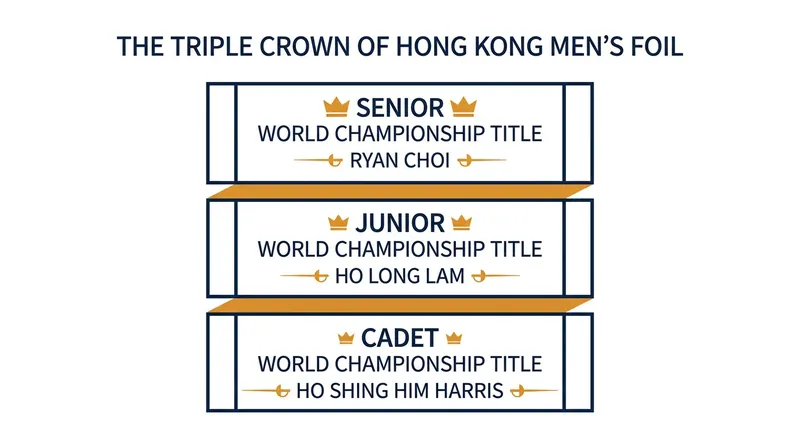 Hong Kong fencers currently hold the individual World Championship titles across all three major age categories.