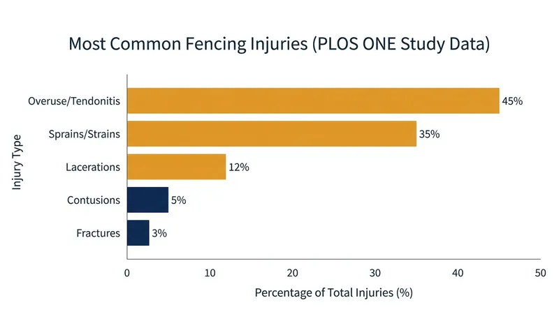Overuse injuries, particularly tendonitis, represent the most significant physical hurdle for competitive fencers.