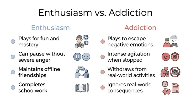 Clinical markers of Internet Gaming Disorder focus on behavioral dysregulation rather than total hours logged.