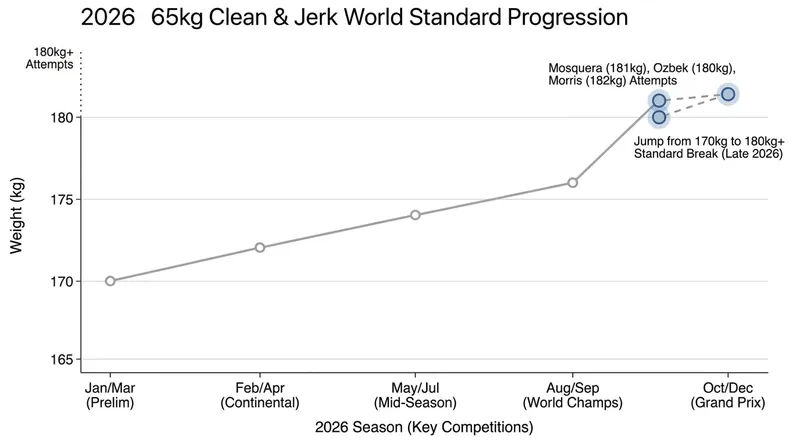 The 180-kilogram threshold has become the new baseline for a podium finish in the 65kg class.