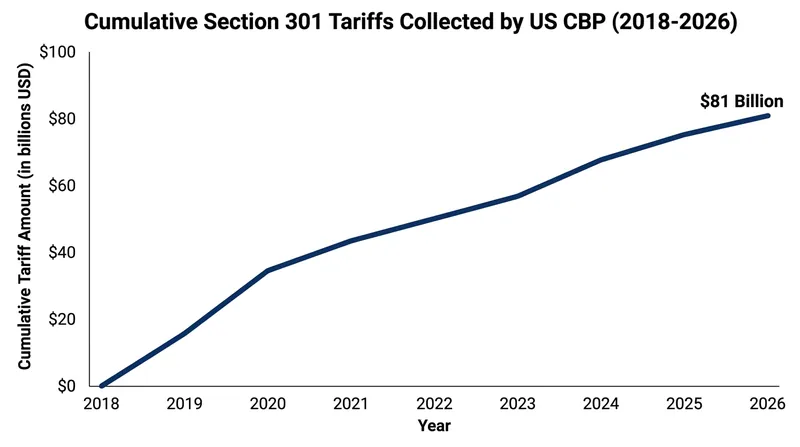 Cumulative tariff duties collected since 2018 that must now be refunded.
