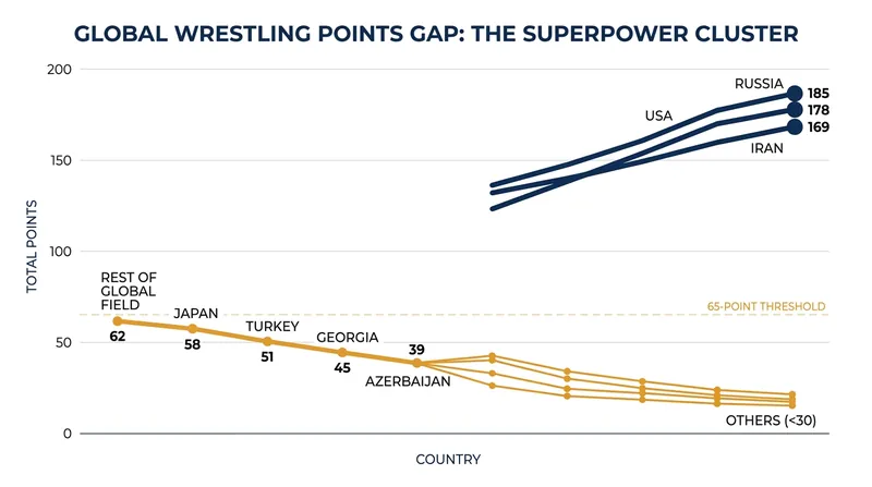 The 'Big Three' have separated themselves entirely from the rest of the international wrestling landscape.