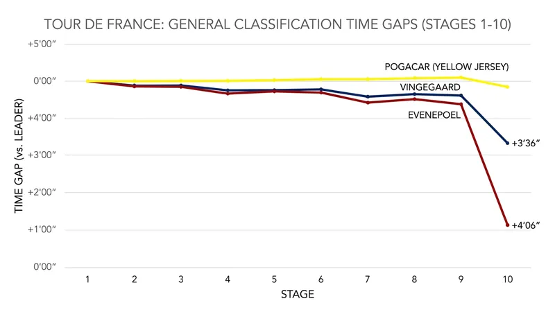 The General Classification gap widened dramatically following the Bastille Day stage.