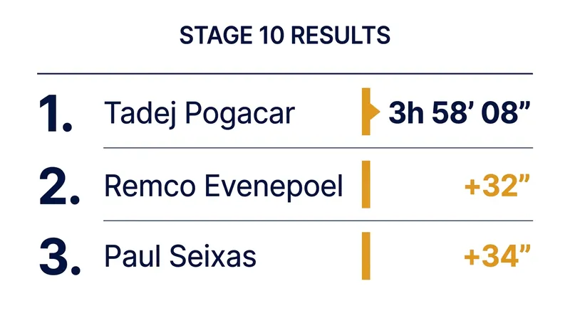Stage 10 Results: Aurillac to Le Lioran