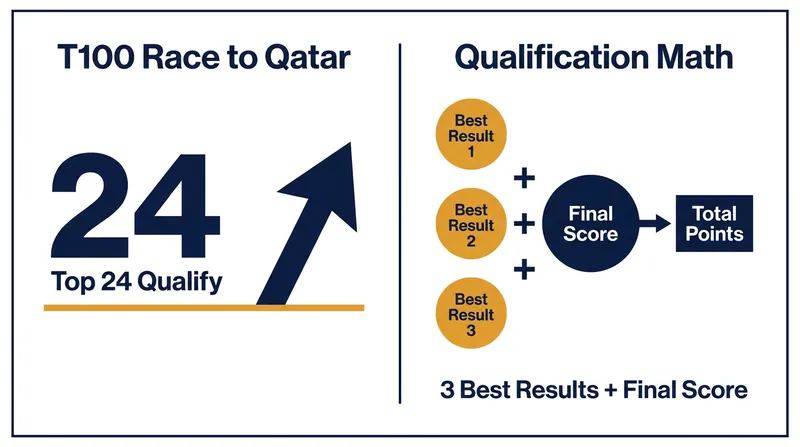 Athletes must secure a top-24 position in the standings to earn a start at the World Championship Final.