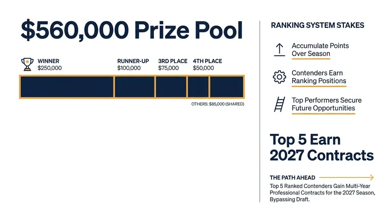 The Contenders Ranking System offers a lucrative pathway for non-contracted professionals.