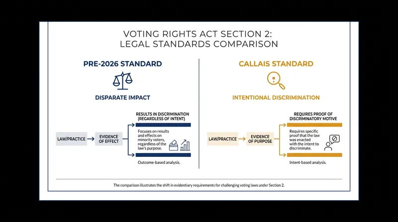 The Callais decision shifts the burden of proof from demonstrating discriminatory results to proving intentional discrimination.