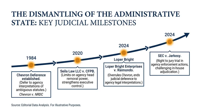 A rapid succession of recent Supreme Court decisions has systematically stripped federal agencies of their historical deference and enforcement powers.