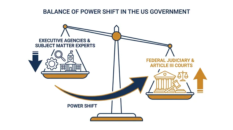 The overturning of Chevron deference transfers significant policymaking influence from subject-matter experts to generalist federal judges.