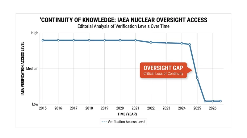 The loss of continuous IAEA monitoring has created a critical oversight gap in global security assessments.
