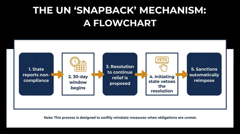 How the veto-proof snapback mechanism was engineered to automatically reimpose sanctions.
