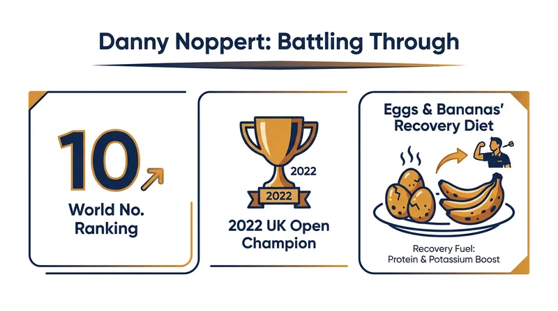 Noppert has relied on a strict diet to maintain his energy levels while competing.