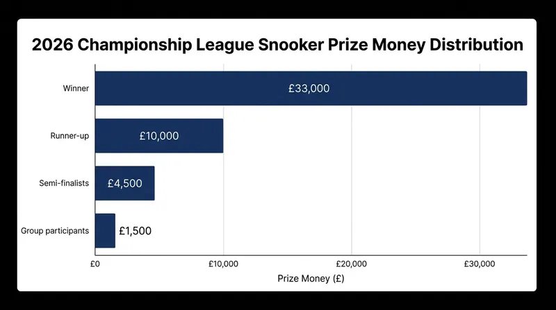 The £33,000 top prize provides a massive early-season boost to the one-year Order of Merit.