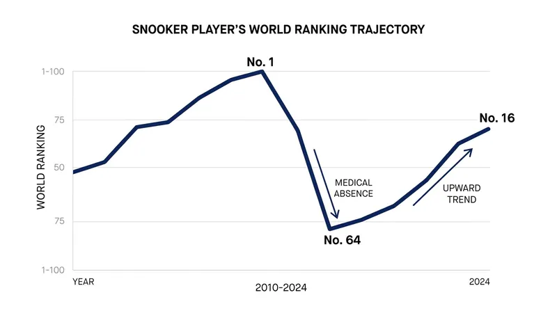 Donaldson is steadily climbing back up the rankings after dropping out of the top 50 during his illness.