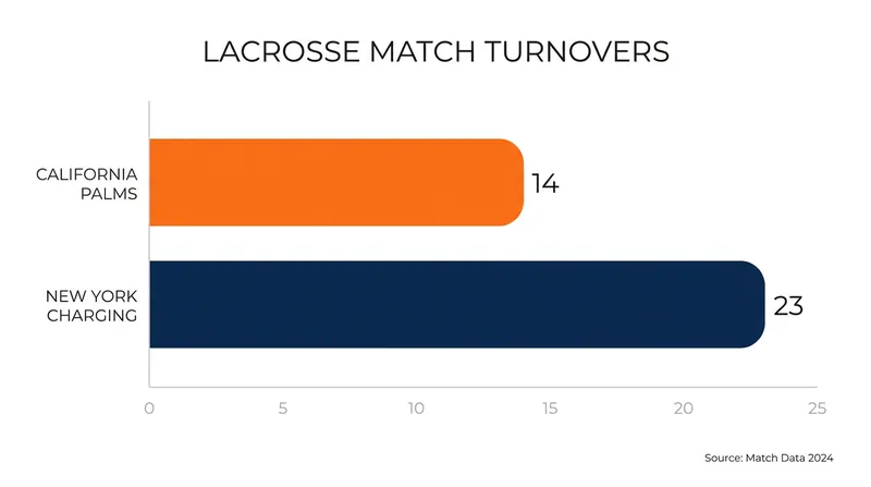 Despite losing the draw control battle, the Palms secured victory by forcing 23 turnovers against the Charging.