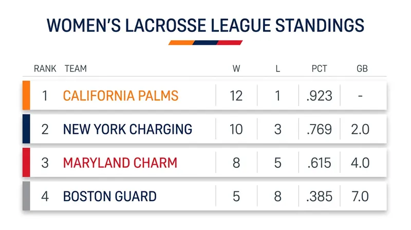 The California Palms have overtaken the New York Charging for the number one seed in the WLL.
