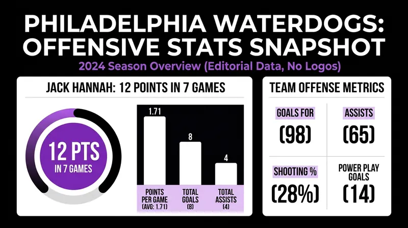 Jack Hannah managed to produce 12 points in just seven games last season despite playing through severe hand injuries.