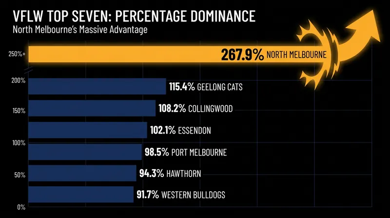 North Melbourne's scoring efficiency has mathematically locked them into the top spot ahead of September.