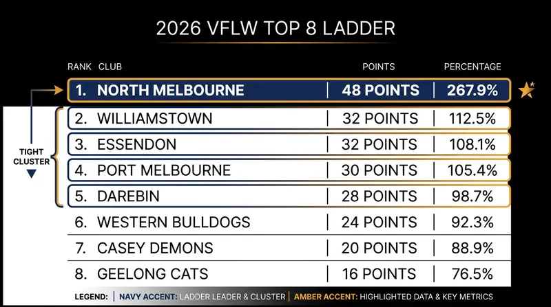 North Melbourne has secured the minor premiership, but the battle for fifth and sixth remains wide open.