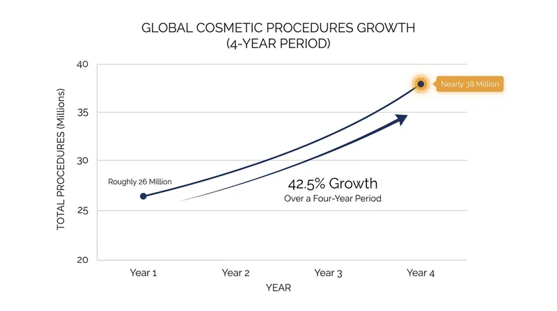 The aesthetic industry has seen explosive growth since 2020.