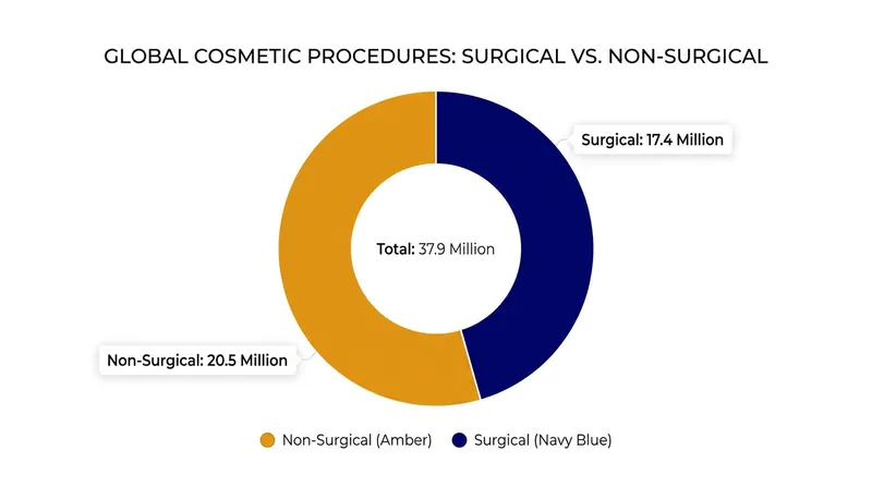 Non-surgical treatments like Botox and fillers continue to outpace traditional surgeries.