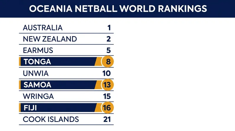 Current World Netball rankings for the top Oceania contenders.