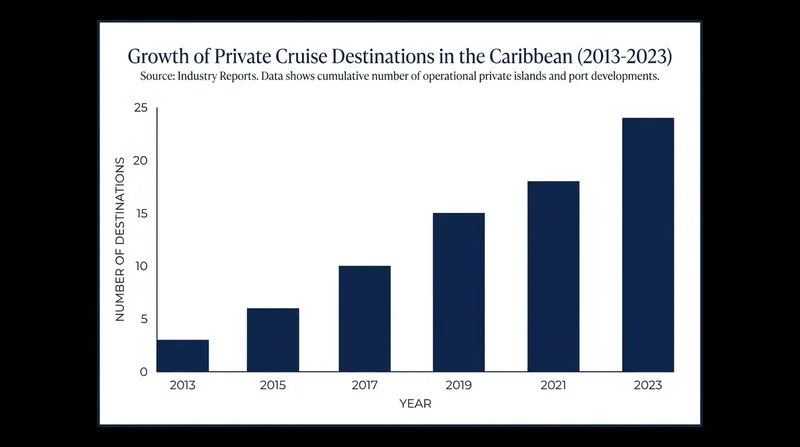 Cruise lines have increasingly invested in private destinations to capture more passenger spending.
