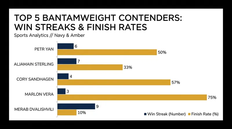The bantamweight division remains one of the most competitive weight classes in the sport.