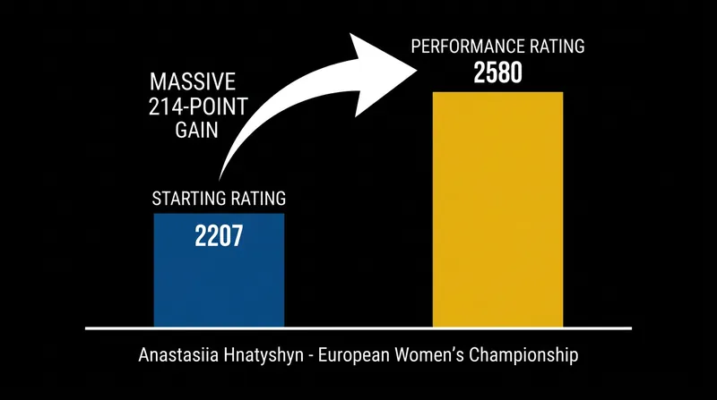 15-year-old Anastasiia Hnatyshyn gained a historic 214 rating points en route to the European Women's title.
