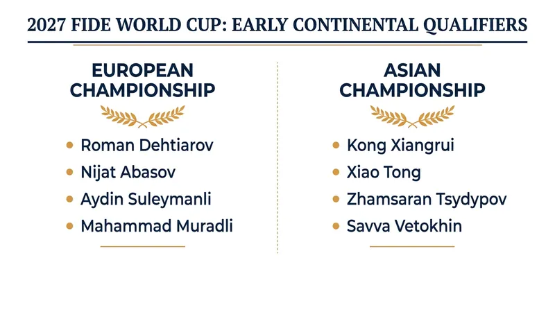 The top finishers from the European and Asian Continental Championships have secured the first direct spots in the 2027 World Cup.
