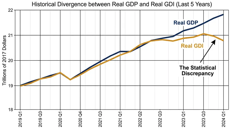 The gap between reported economic output and reported national income has widened to historic levels in recent quarters.