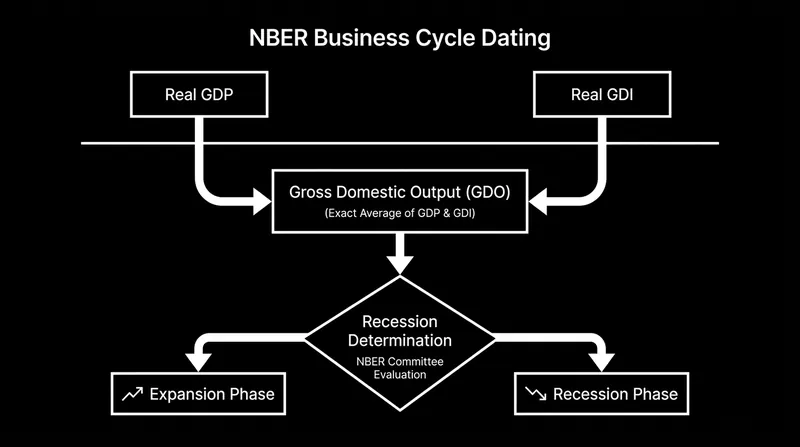 The National Bureau of Economic Research uses the average of GDP and GDI to smooth out data errors when dating recessions.