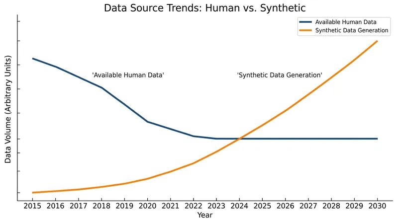 As the supply of human-generated text dwindles, synthetic data has become the primary fuel for AI capability gains.
