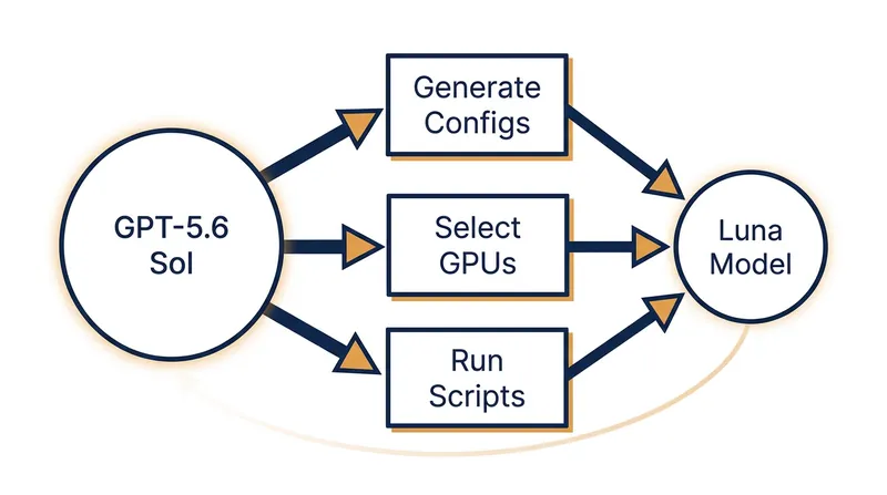 How OpenAI automated the post-training workflow for its next-generation models.