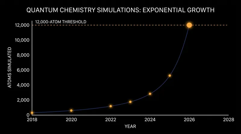 The trajectory of quantum-centric supercomputing suggests hybrid models may soon rival purely classical methods.